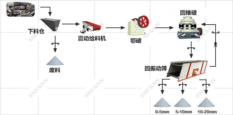 安山巖破碎生產(chǎn)線(xiàn)工藝方案