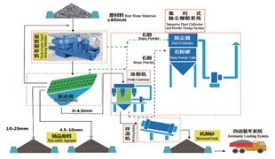 精品砂、石同出機制砂系統(tǒng)（干法）